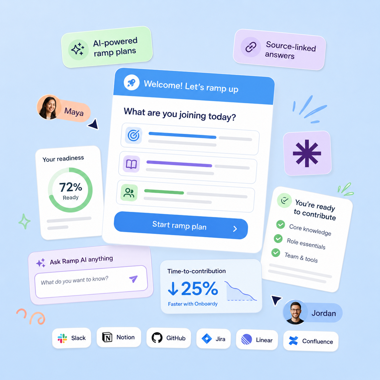 Onboardy ramp plans, readiness tracking, Ramp AI, and integrations with Slack, Notion, GitHub, and more